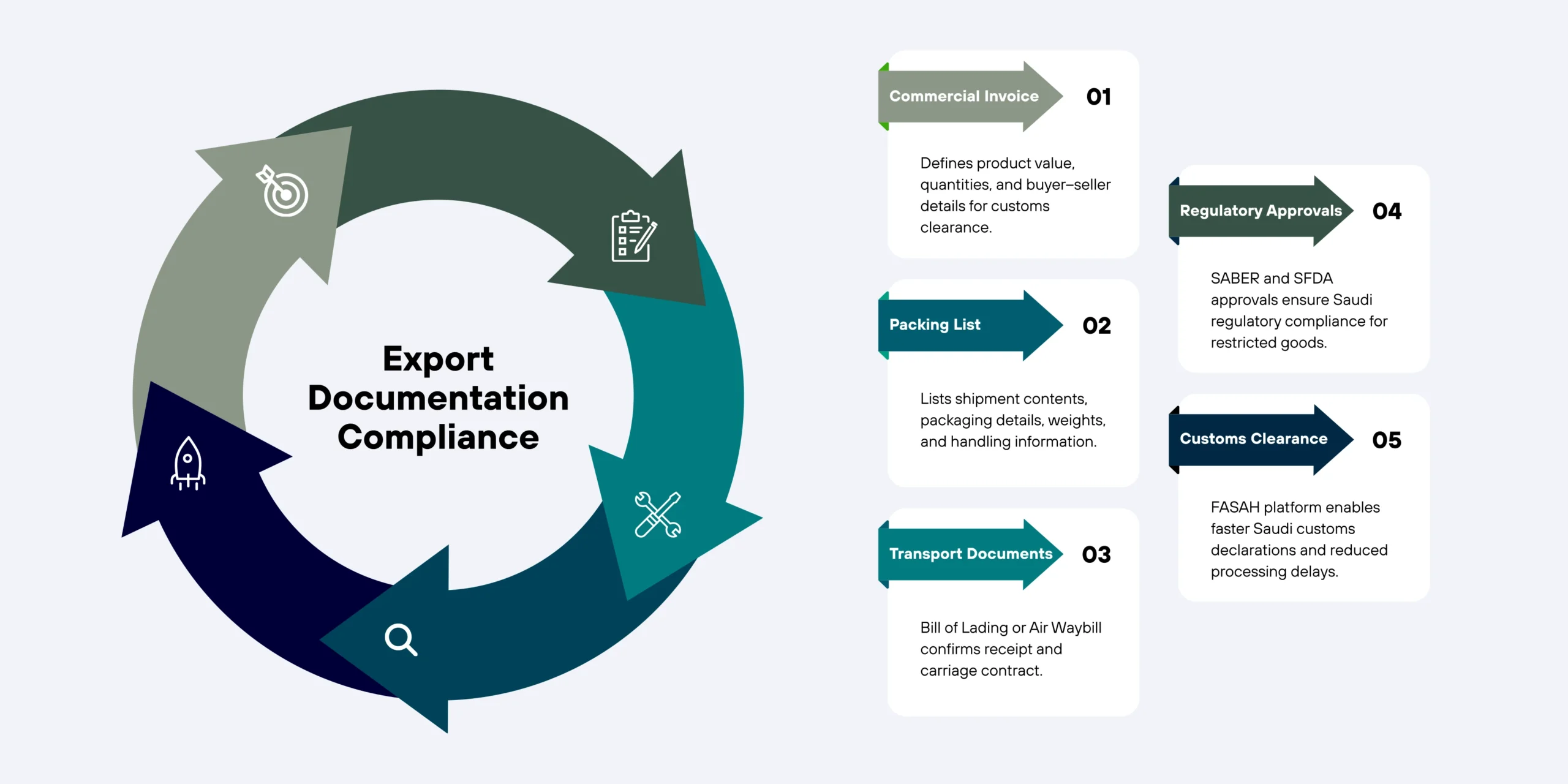 Export Documentation Compliance